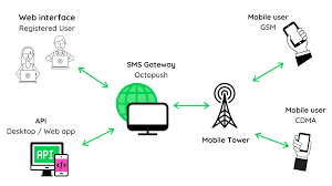Understanding SMS Gateways: Bridging the Communication Gap