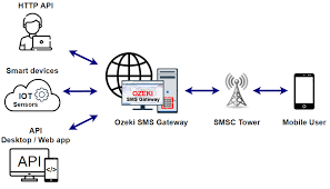 Title: Exploring the Dynamics and Significance of SMS Gateways in Modern Communication